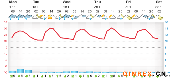 [國外產區]馬來西亞產區天氣情況