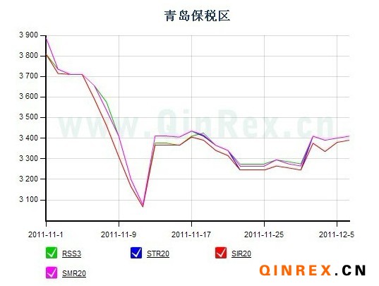 青島保稅區天然橡膠市場一周行情簡述