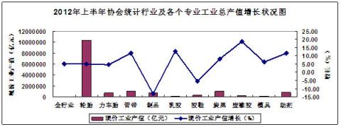 圖1、2012年上半年協會統計行業及各個專業工業總產值增長狀況 