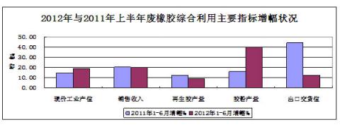 圖18:2012年與2011年上半年廢橡膠綜合利用主要指標增幅對比狀況