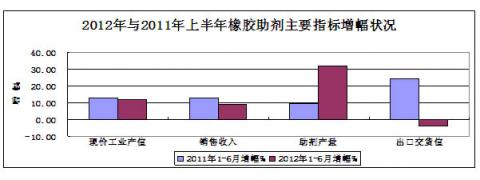 圖2：2012年與2011年上半年橡膠行業主要指標增幅對比狀況 