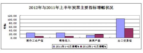 圖16:2012年與2011年上半年炭黑主要指標增幅對比狀況
