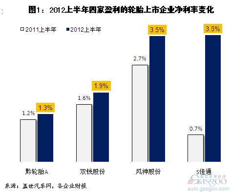 上半年我國主要輪胎上市企業(yè)營收下降 凈利大增