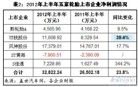 2012上半年我國主要輪胎上市企業(yè)營收下降 凈利大增