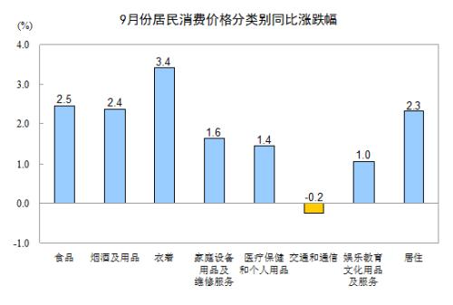 2012年9月份CPI同比上漲1.9%