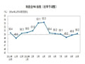 10月制造業PMI升至50.2 重新回到榮枯線以上