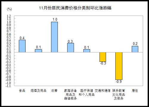 統計局：11月CPI同比上漲2.0%