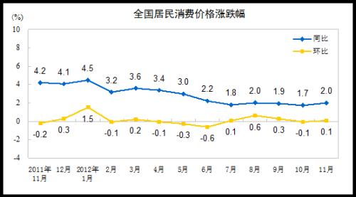統計局：11月CPI同比上漲2.0%