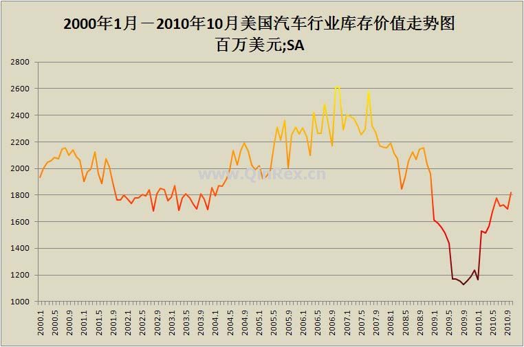 2000年1月－2010年10月美國汽車行業庫存價值走勢圖