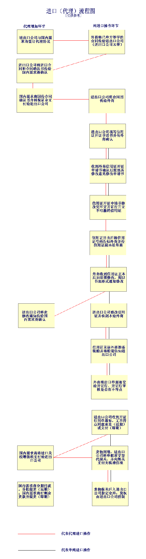 外貿進口流程全圖